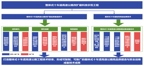 江蘇省一項目獲批創(chuàng)建交通運輸科技示范工程 新材料技術(shù)推廣服務(wù)引領(lǐng)行業(yè)革新